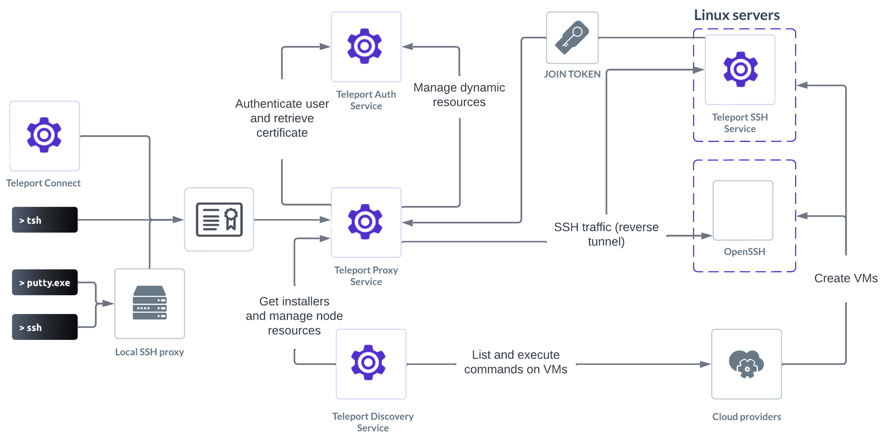 Server access architecture