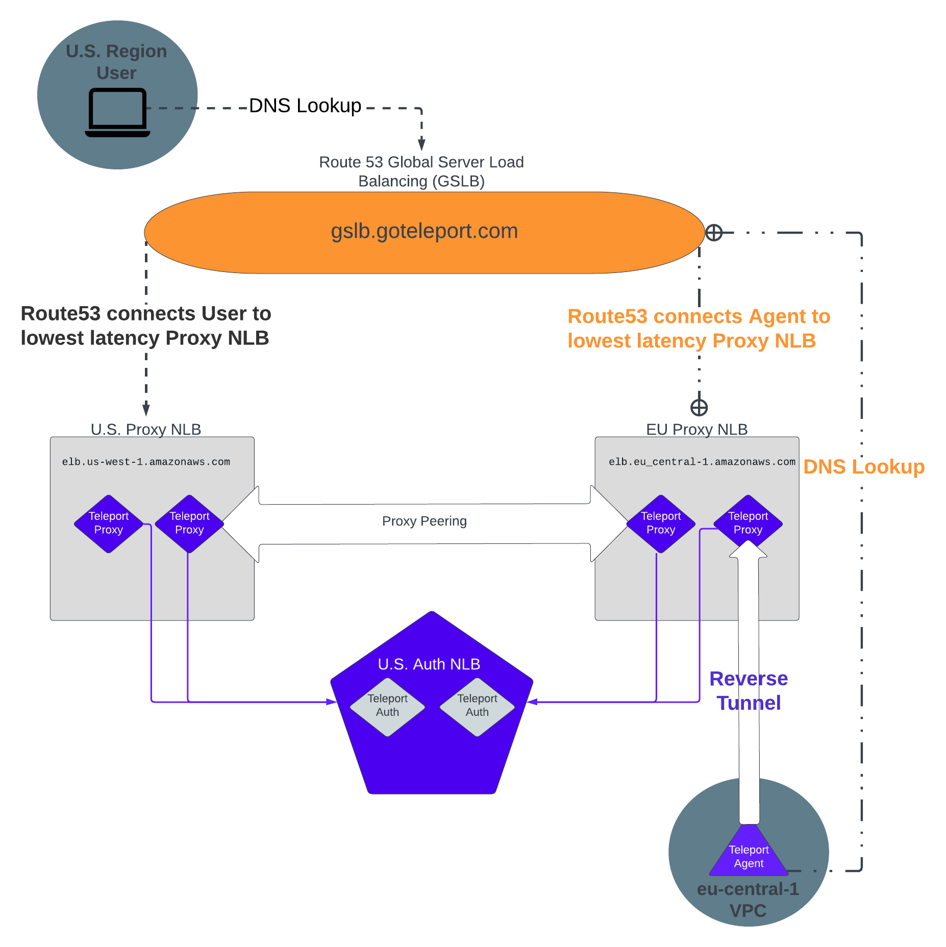 Diagram showing this Teleport
architecture