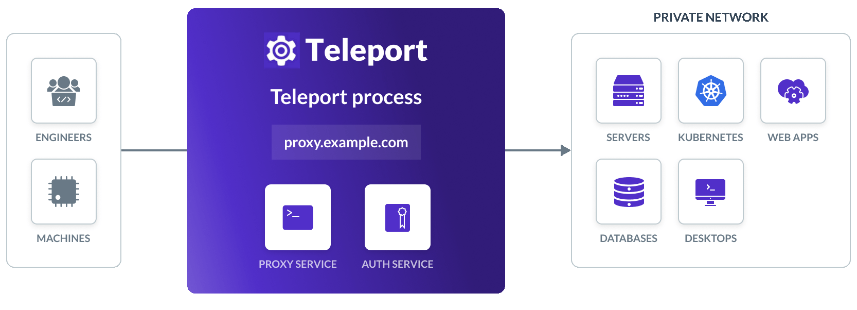 Architecture of the setup you will complete in this
guide