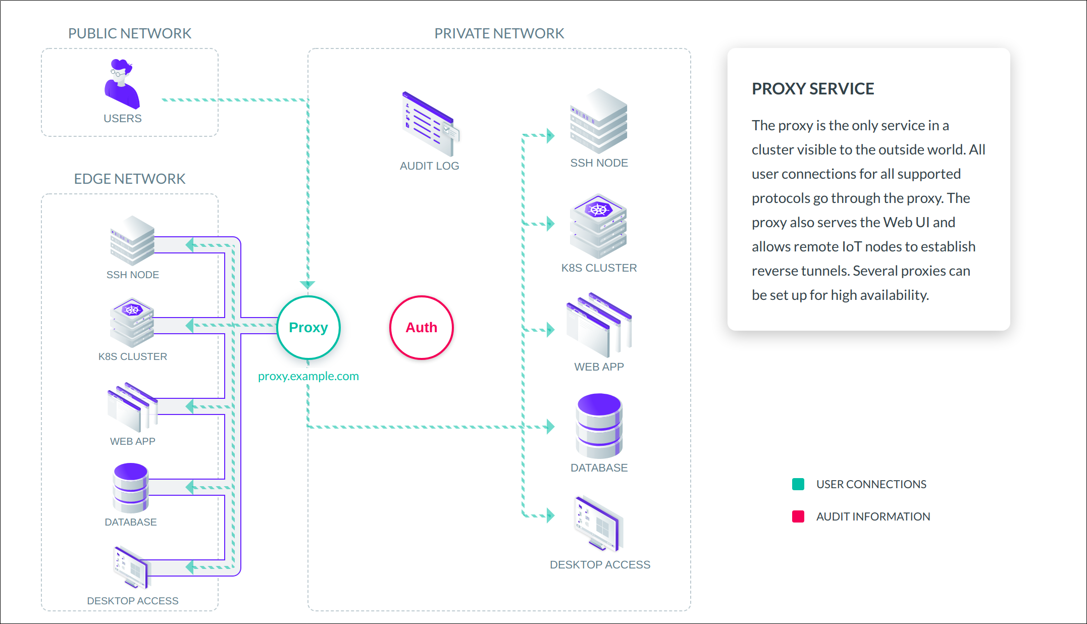 Proxy service