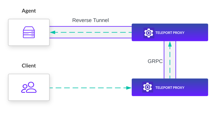 Teleport Proxy Peering