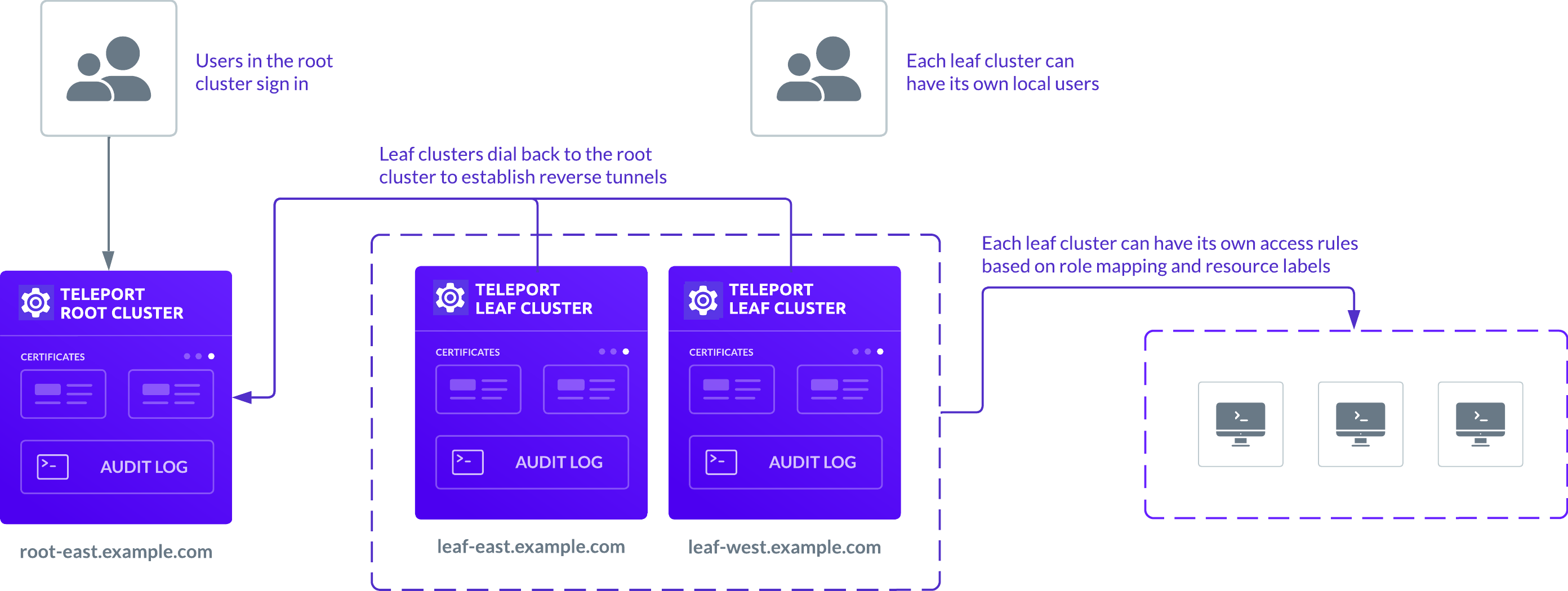 Trusted cluster