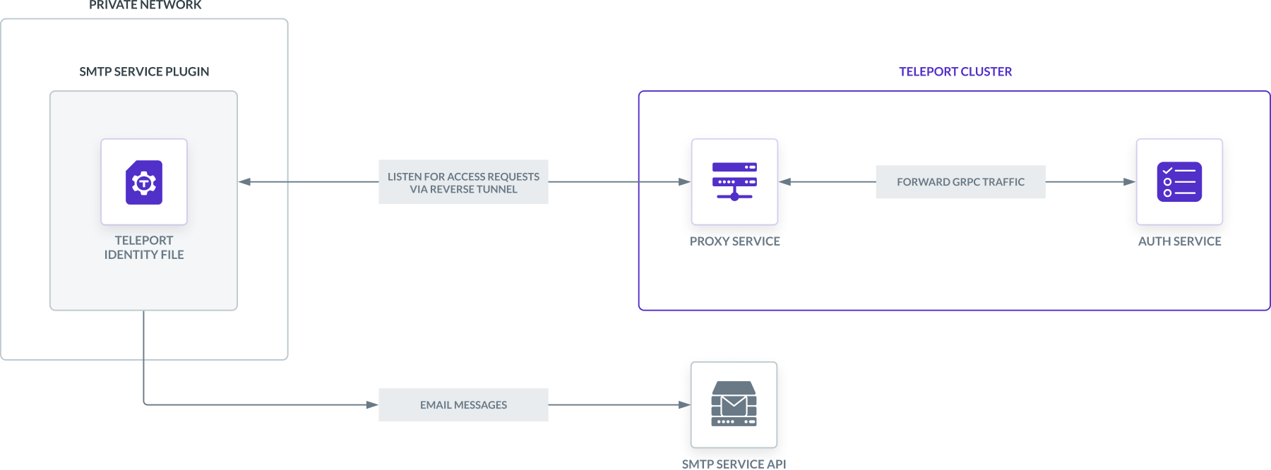 The email Access Request plugin