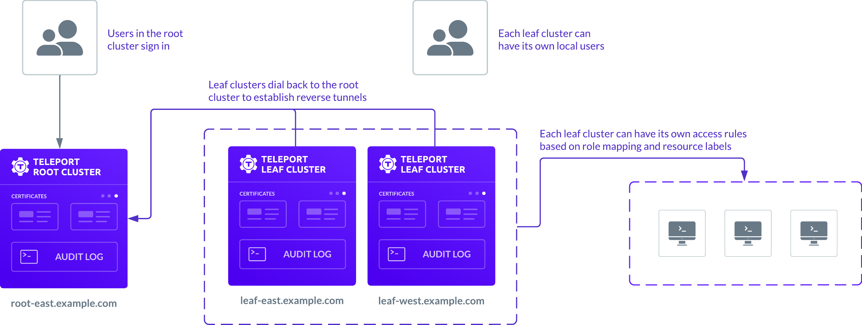 Trusted cluster